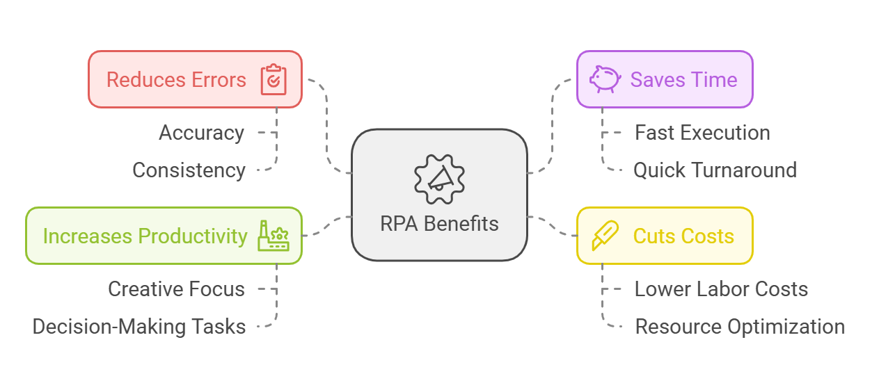 RPA Benefits