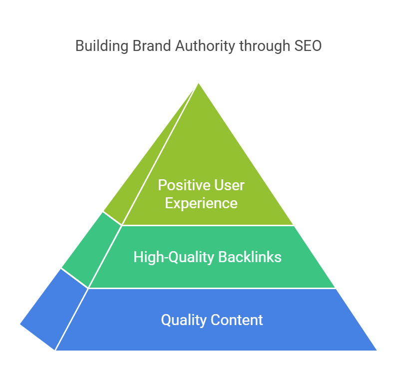 Building Brand Through SEO  